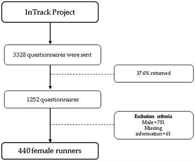 Are Individual and Environmental Characteristics Associated With Running Performance in Female Runners of Different Age Categories?
